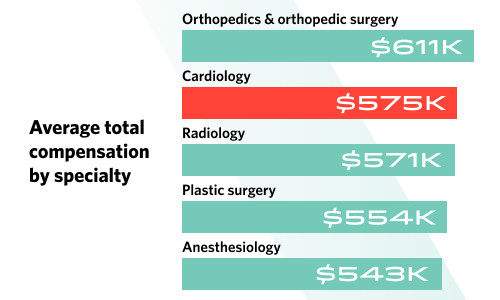 Chart showing the average total compensation of cardiology, radiology, plastic surgery, anesthesiology, and orthopedics/orthopedic surgery