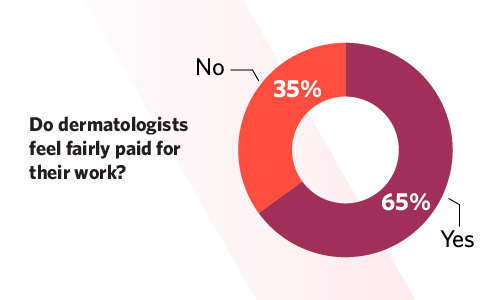 Chart showing whether dermatologists feel fairly paid for their work