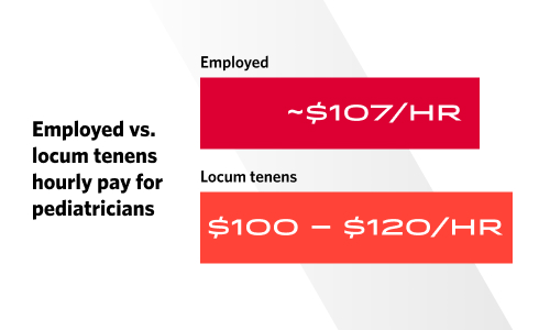 Chart showing employed vs locum tenens hourly pay for pediatricians