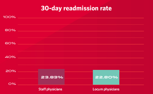 Chart - Comparison of 30-day readmission rate for locum and staff physicians