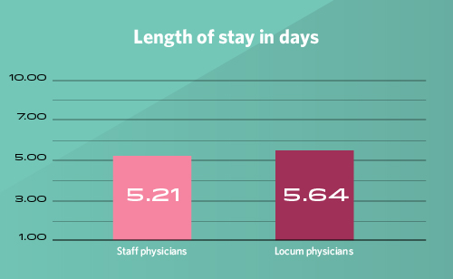 Chart - Comparison of length of stay for locum and staff physicians
