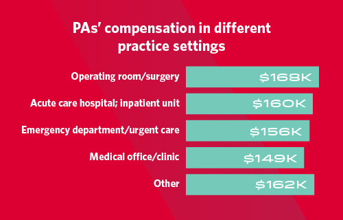 Chart showing PAs' compensation in different practice settings