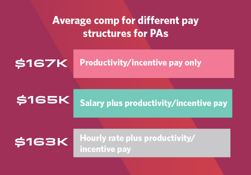 Graphic showing average comp for different pay structures for PAs