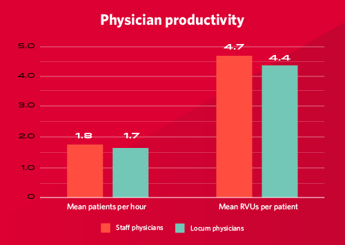 Chart - Comparison of physician productivity for locum and staff physicians