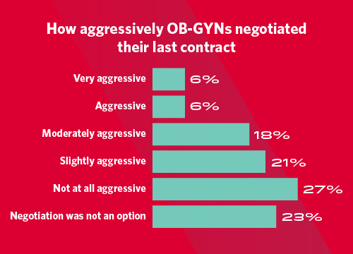 Chart showing how aggressively OB-GYNs negotiated their last contract