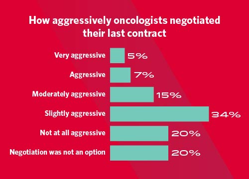 Chart showing how aggressively oncologists negotiated their last contract