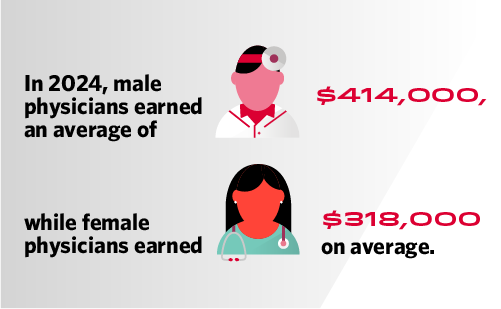 Graphic comparing the average male physician pay vs. female physician pay in 2025