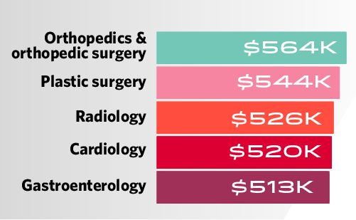 Bar chart showing the top 5 highest-paid physician specialties in 2025