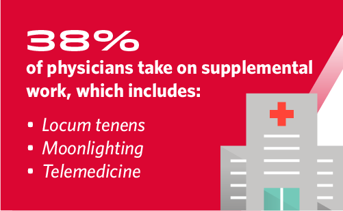 Graphic stating that 38% of physicians take on supplemental work in 2025