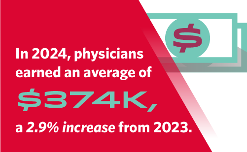 Graphic showing average physician pay in 2025