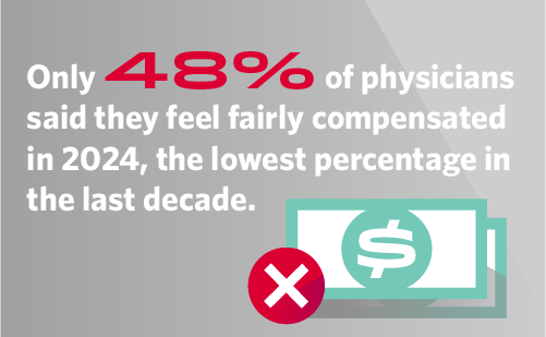 Graphic stating less than half of physicians felt fairly compensated in 2024.