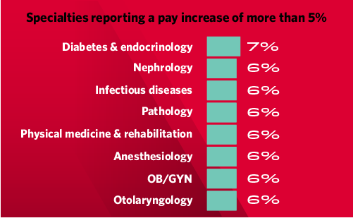 Graphic showing the physician specialties who reported a pay increase of more than 5% in 2025