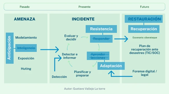 Articulo sobre la ciberresiliencia