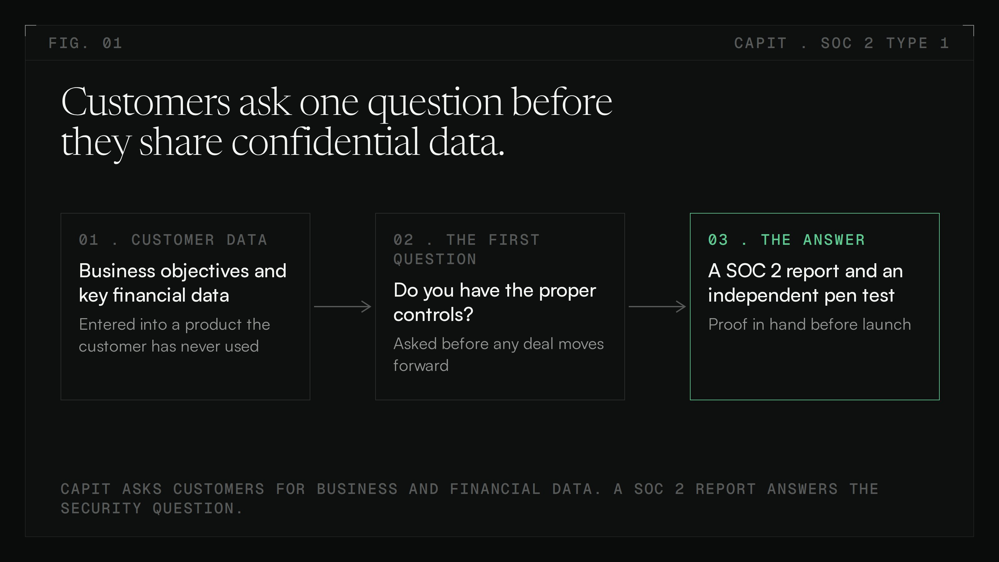 Flow: customers enter business and financial data, ask whether Capit has the proper controls, and get a SOC 2 report and an independent pen test as the answer.