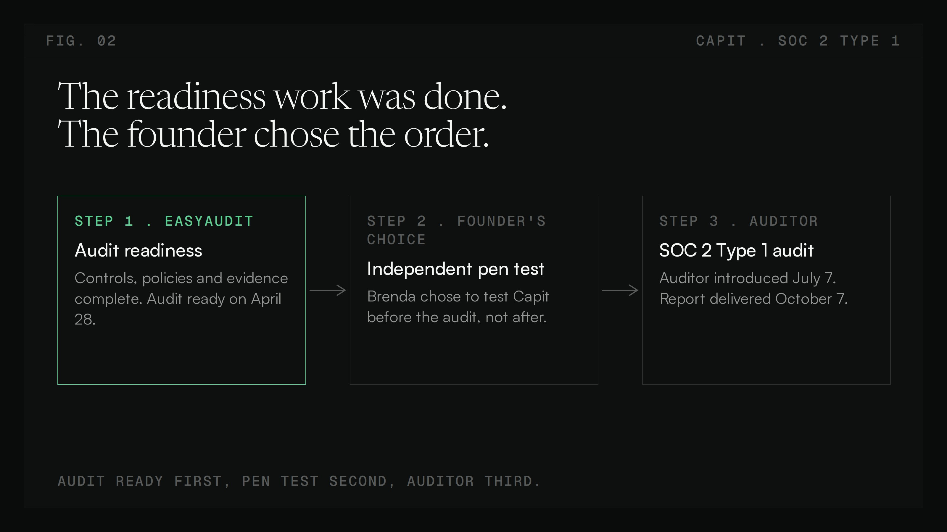 Sequence: EasyAudit made Capit audit ready on April 28, Brenda chose an independent pen test next, and the auditor came third.