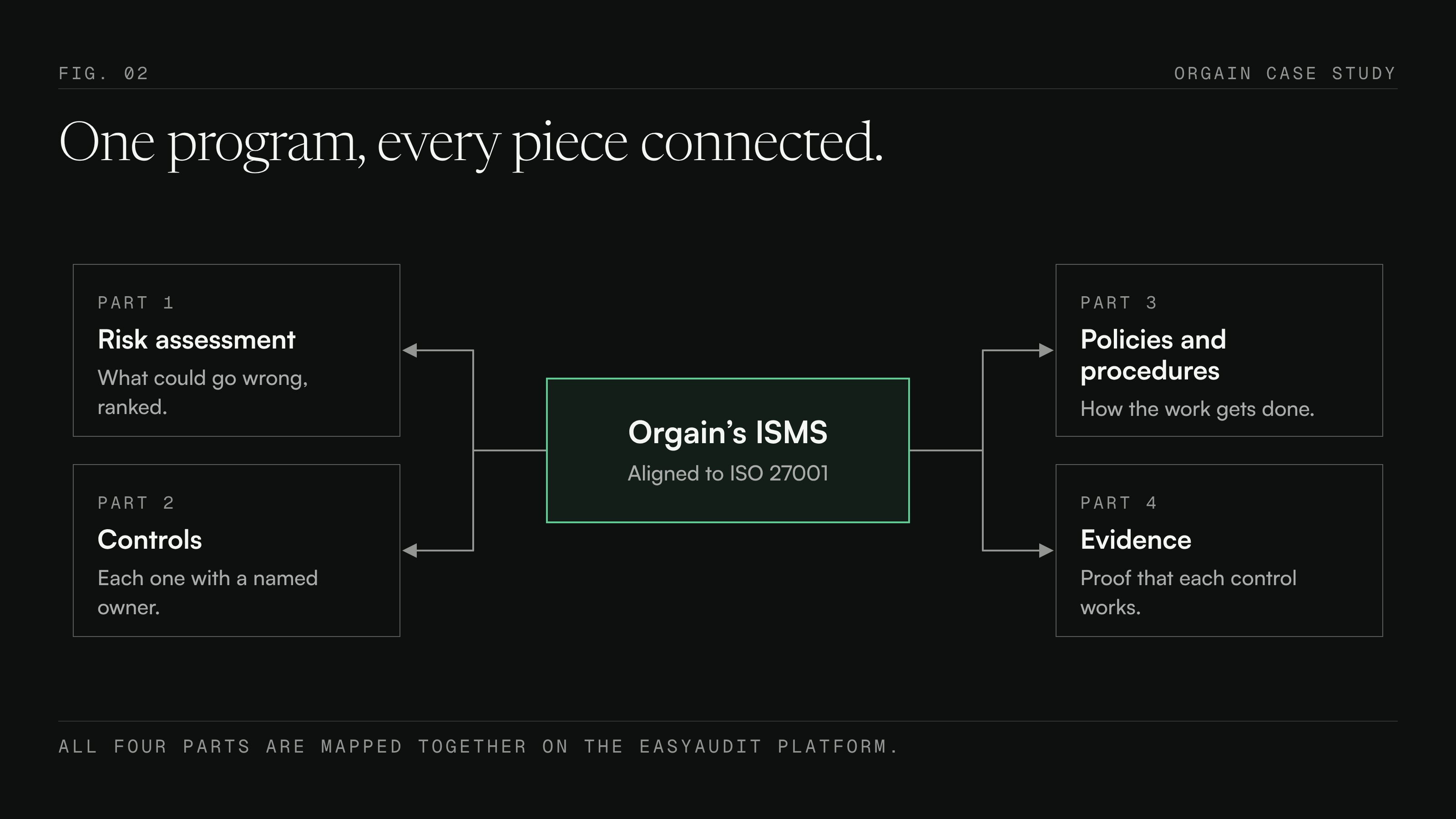 Diagram: Orgain’s ISO 27001-aligned ISMS connects four parts: risk assessment, controls, policies and procedures, and evidence, all mapped together on the EasyAudit platform.