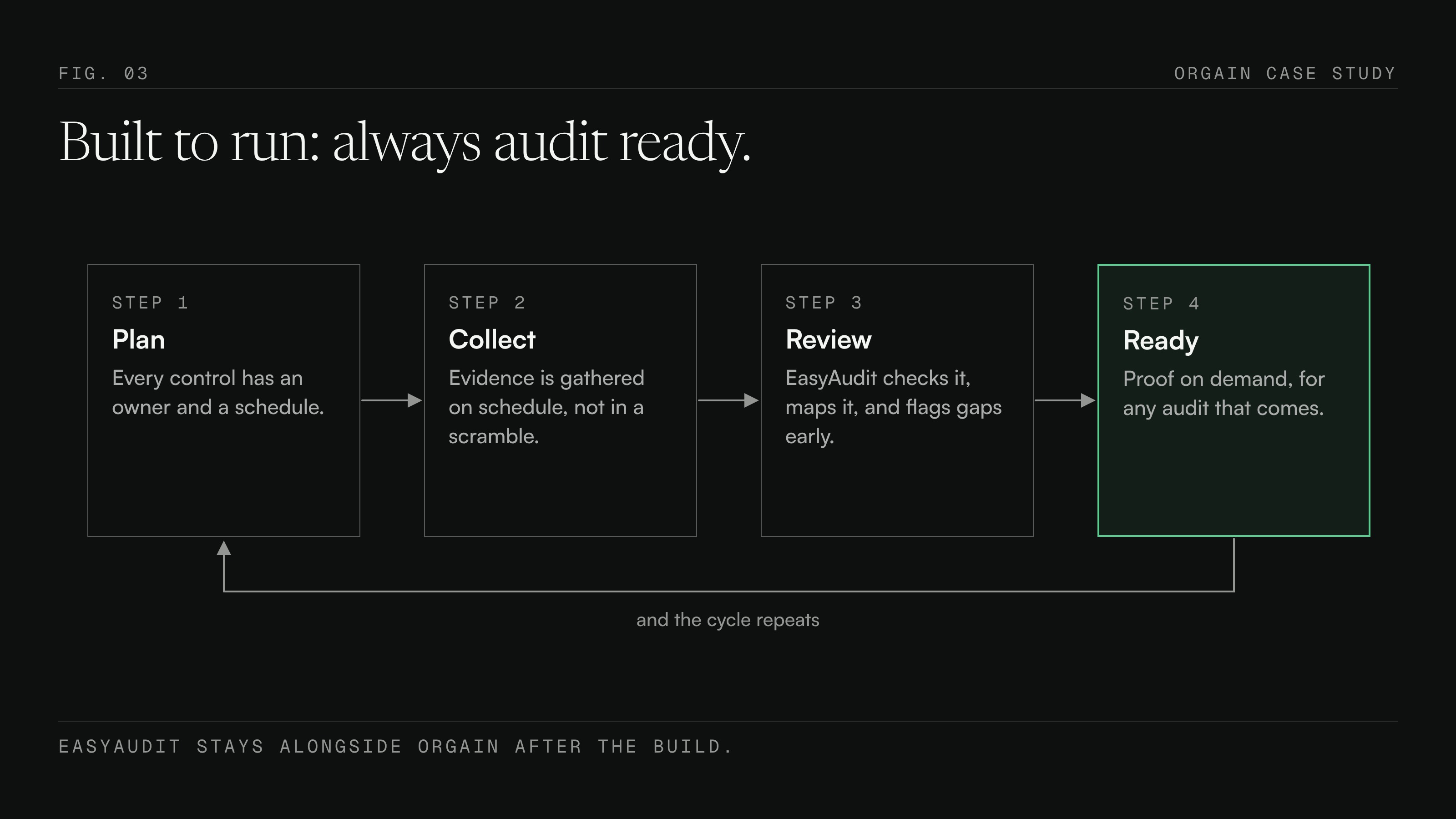 Cycle: plan, collect, review, ready. Every control has an owner and a schedule, evidence is gathered on schedule, EasyAudit reviews it, and proof is ready on demand.