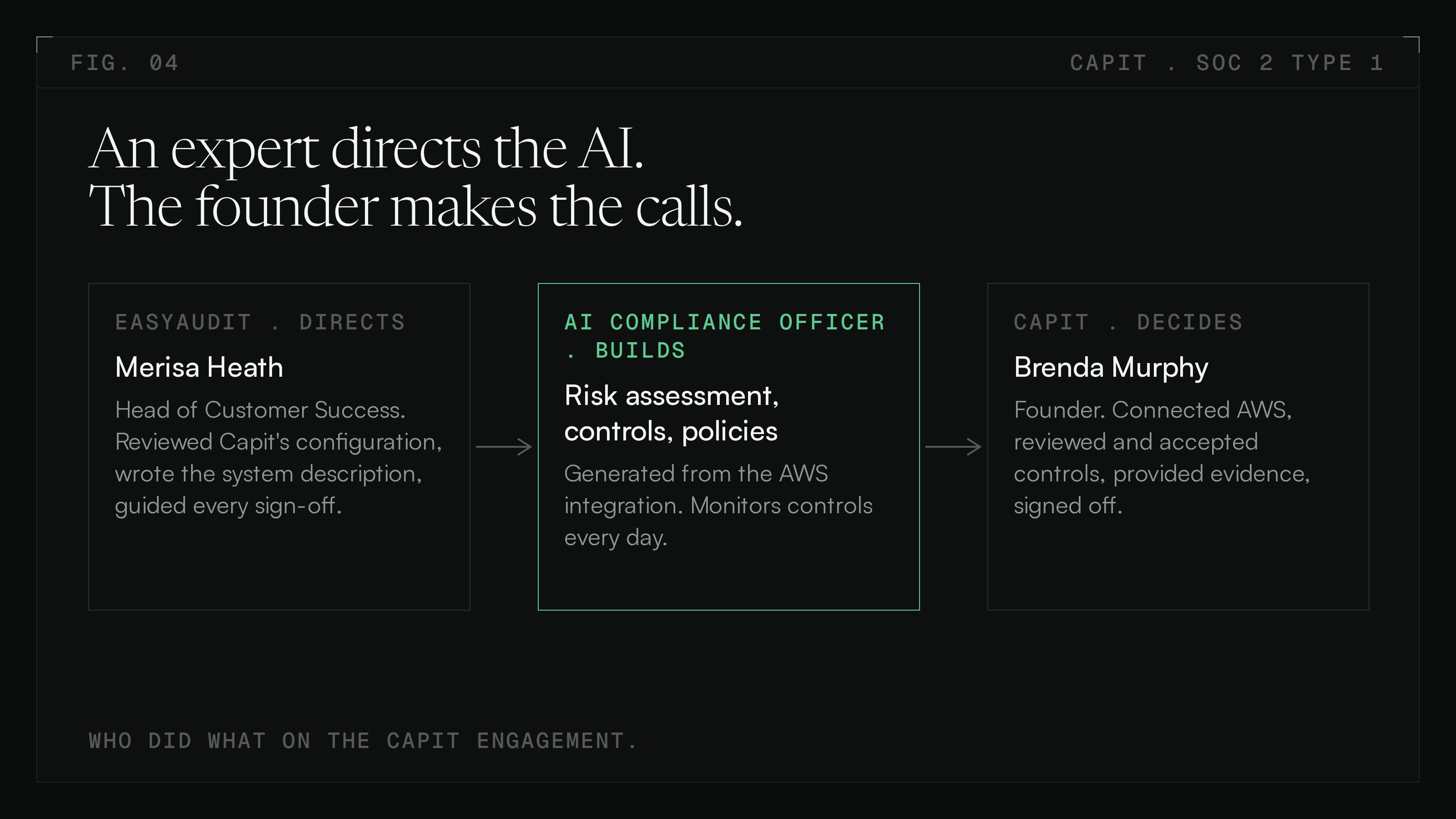 Flow: Merisa Heath, EasyAudit Head of Customer Success, directs the AI Compliance Officer, which builds the risk assessment, controls and policies for Brenda Murphy to review and sign off.