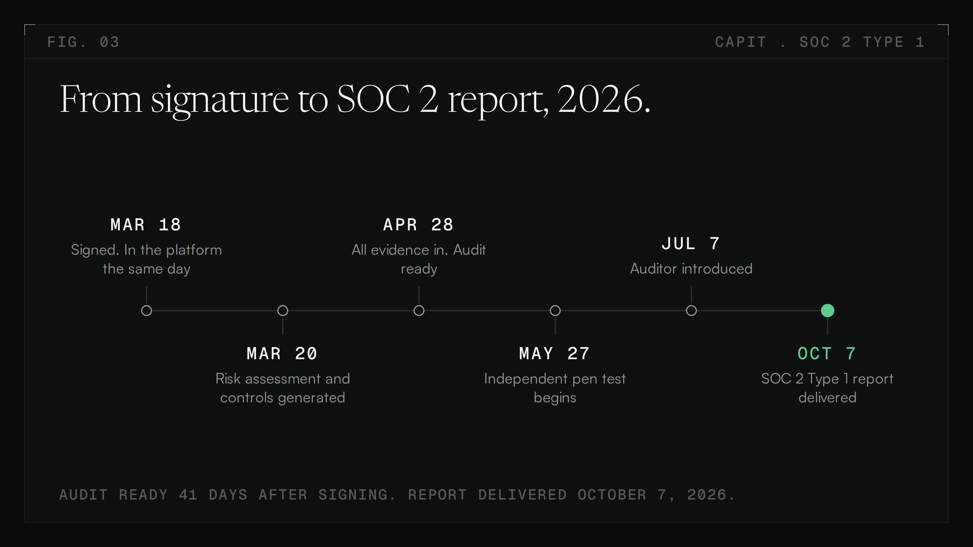 Timeline: signed March 18, controls generated March 20, audit ready April 28, pen test began May 27, auditor introduced July 7, SOC 2 Type 1 report delivered October 7, 2026.