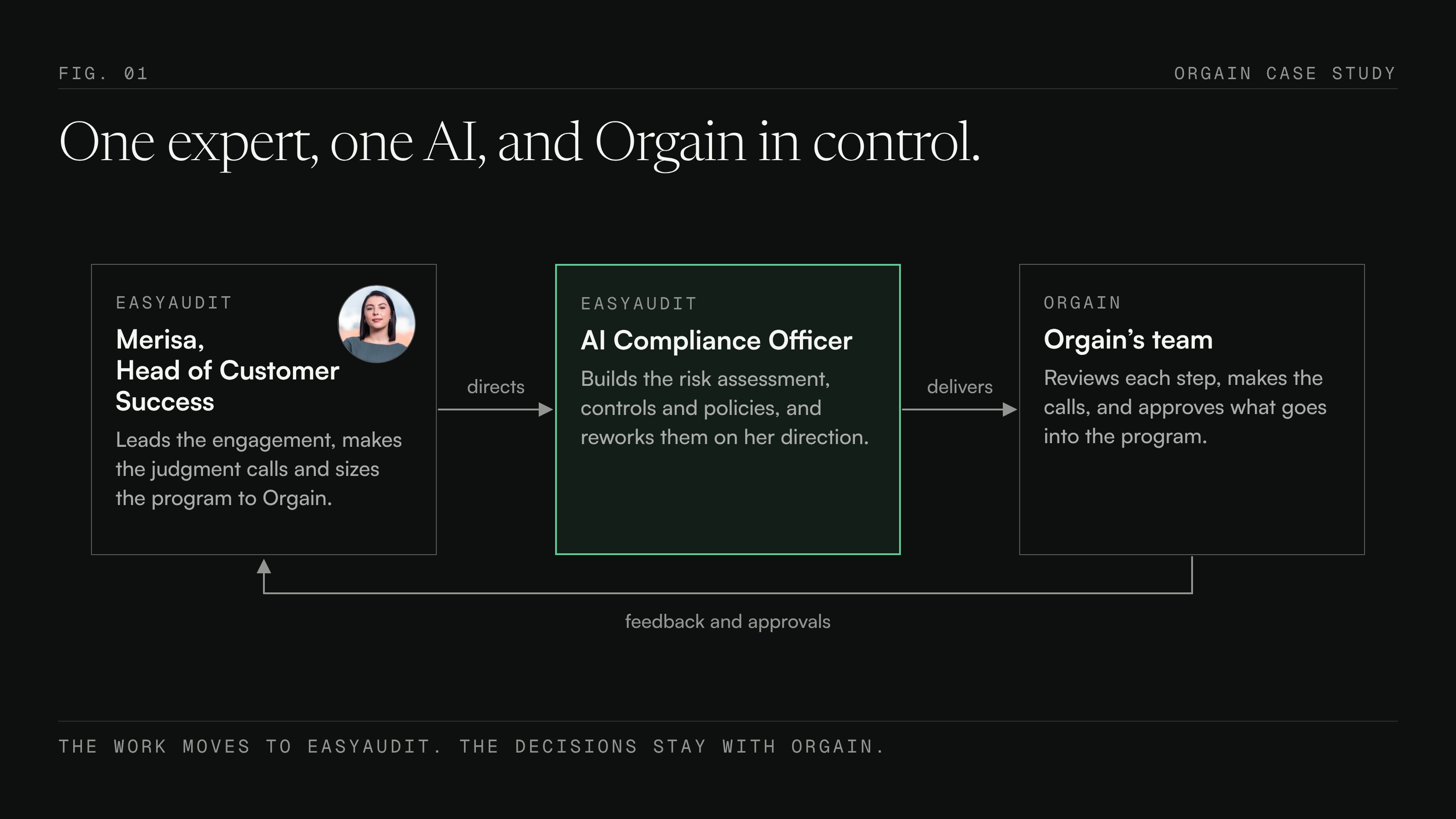 Flow: Merisa, EasyAudit’s Head of Customer Success, directs the AI Compliance Officer, which delivers work to Orgain’s team for review and approval.
