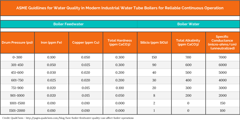 ASME Guidelines for Water Quality in Modern Industrial Water Tube Boilers