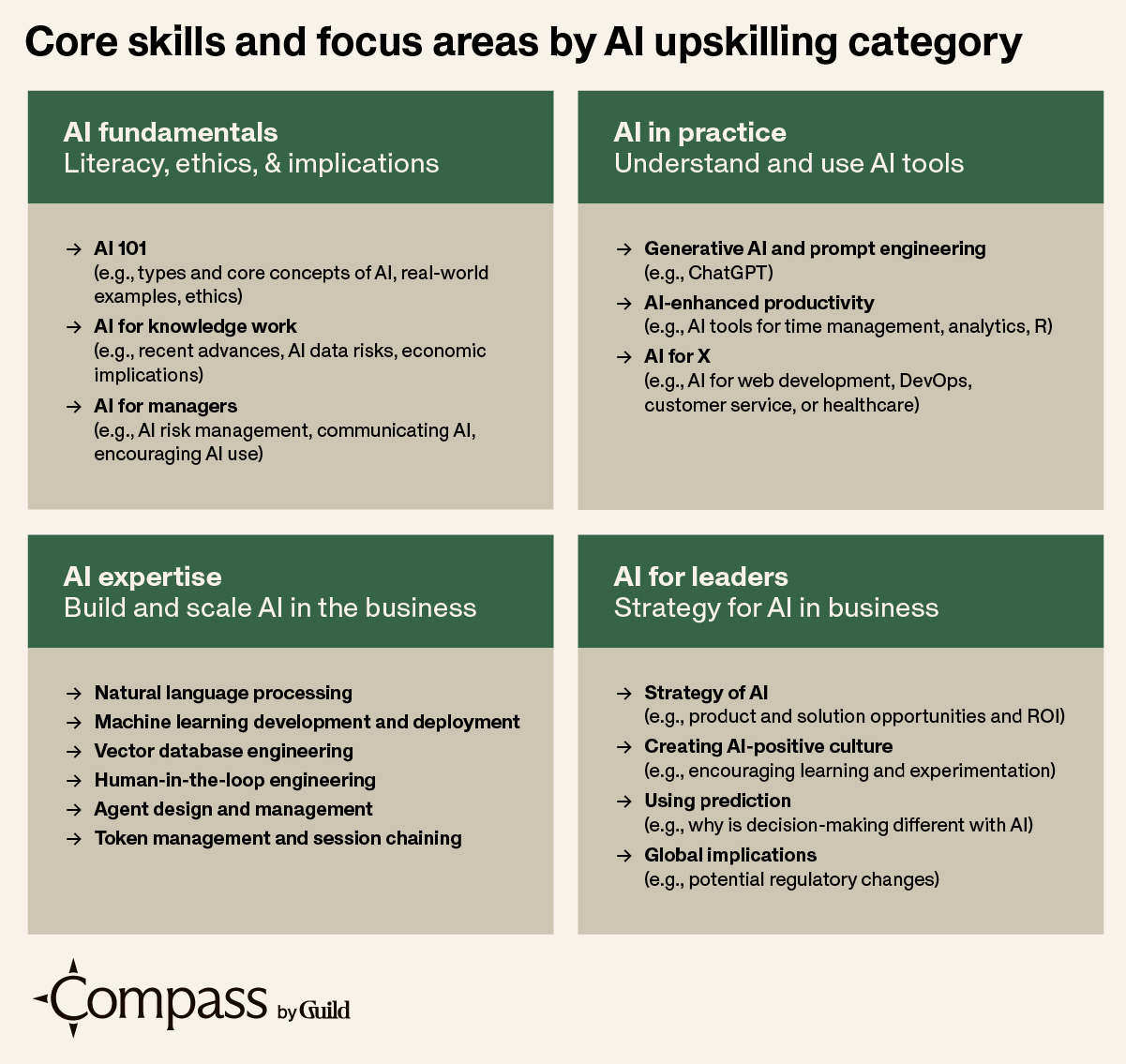 Alt text: Infographic titled "Core skills and focus areas by AI upskilling category" with four sections: AI fundamentals, AI expertise, AI tools, AI for leaders.