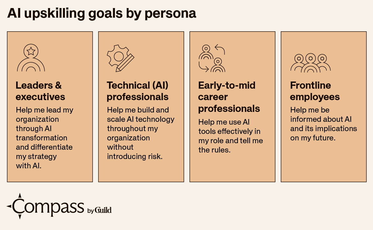 Infographic titled "AI upskilling goals by persona" with four categories: Leaders, Technical, Early-to-mid career, and Frontline employees.