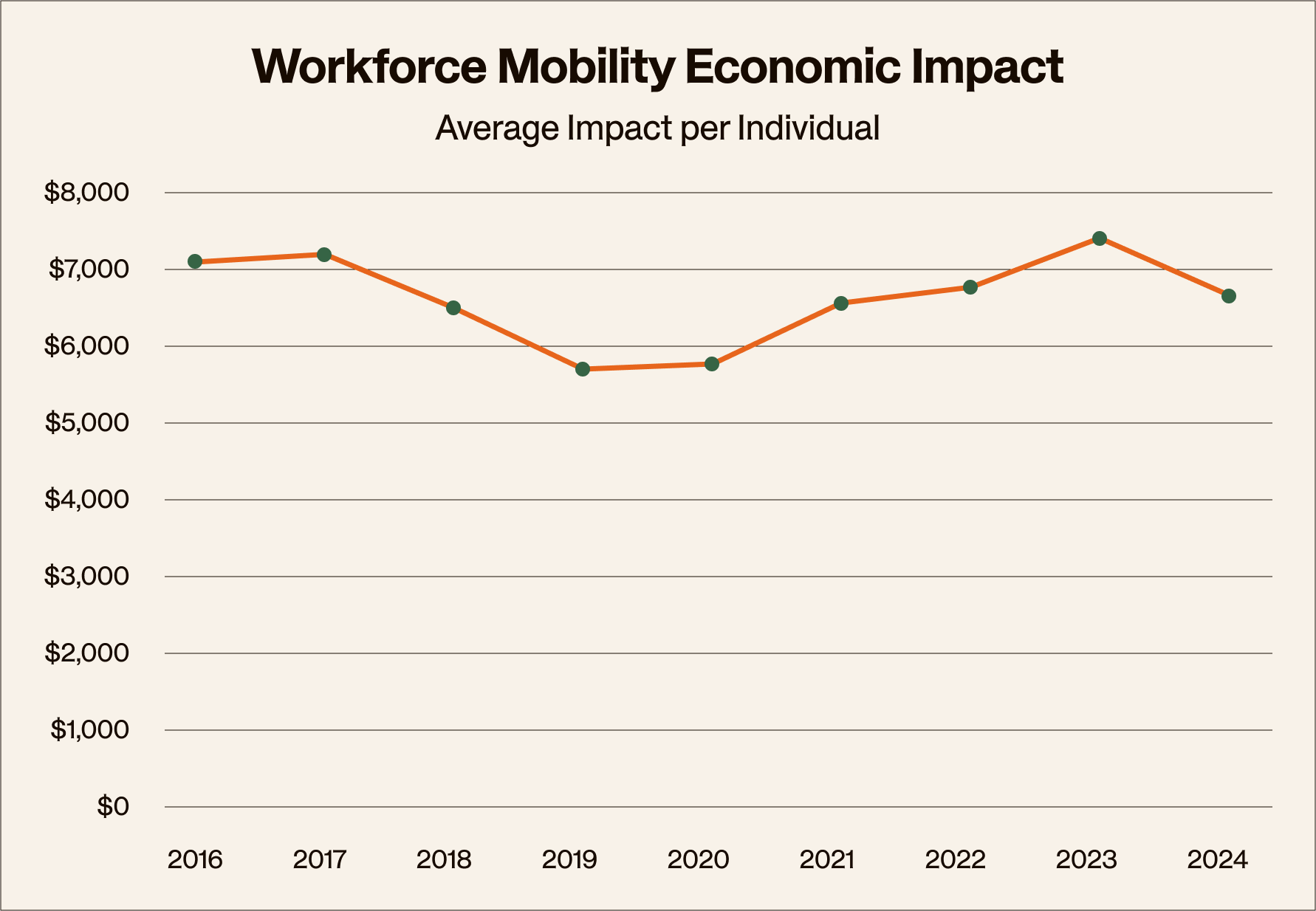 Line graph showing workforce mobility economic impact from 2016 to 2024, peaking in 2017 and 2023, with a low in 2020.