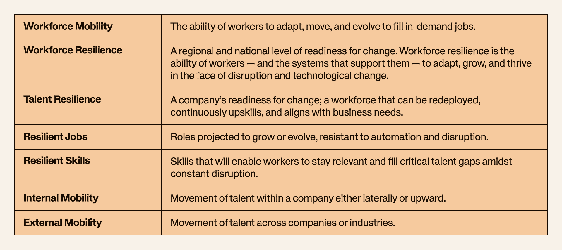 A table defining terms related to workforce mobility, resilience, talent, and skills in the context of job market adaptability.