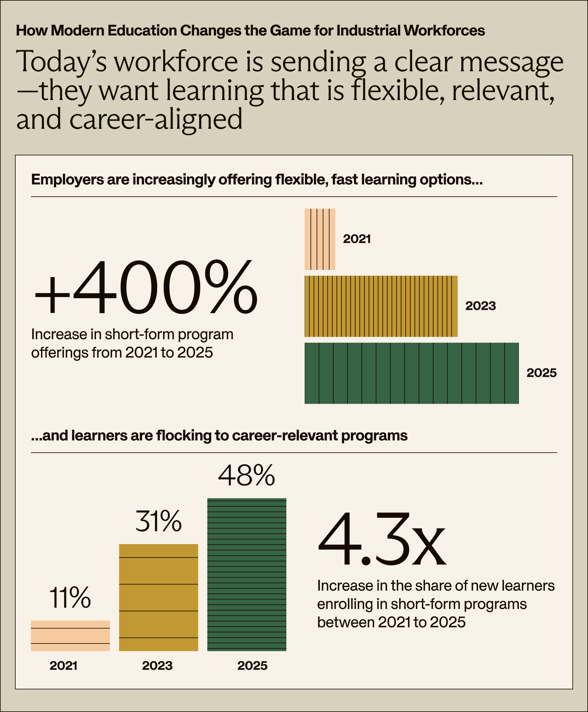Infographic on workforce education trends showing a 400% increase in short-form programs and 4.3x rise in learner enrollment from 2021 to 2025.