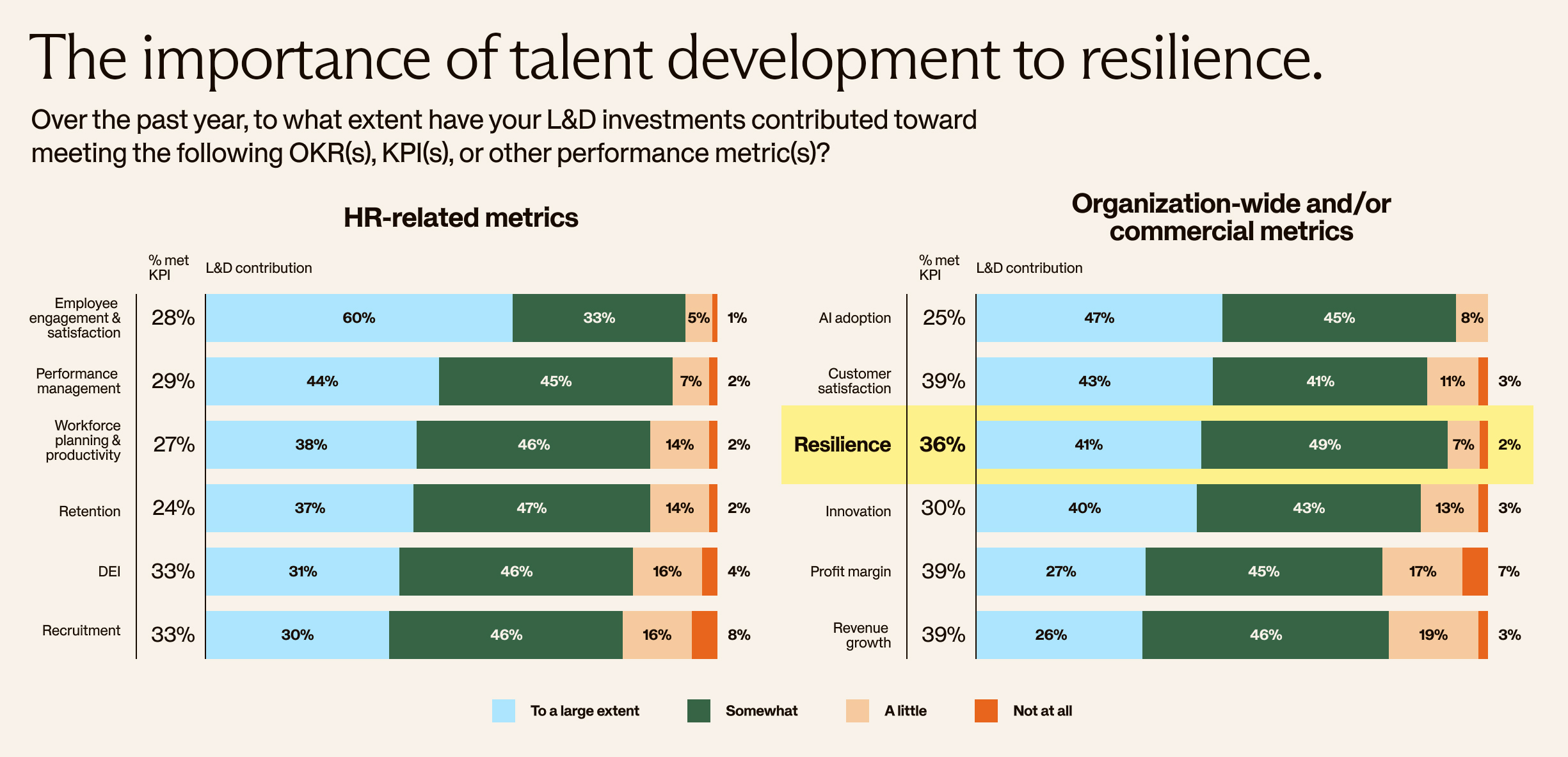 Bar chart comparing HR-related and commercial metrics on L&D's impact, highlighting resilience at 36% and employee engagement at 60%.