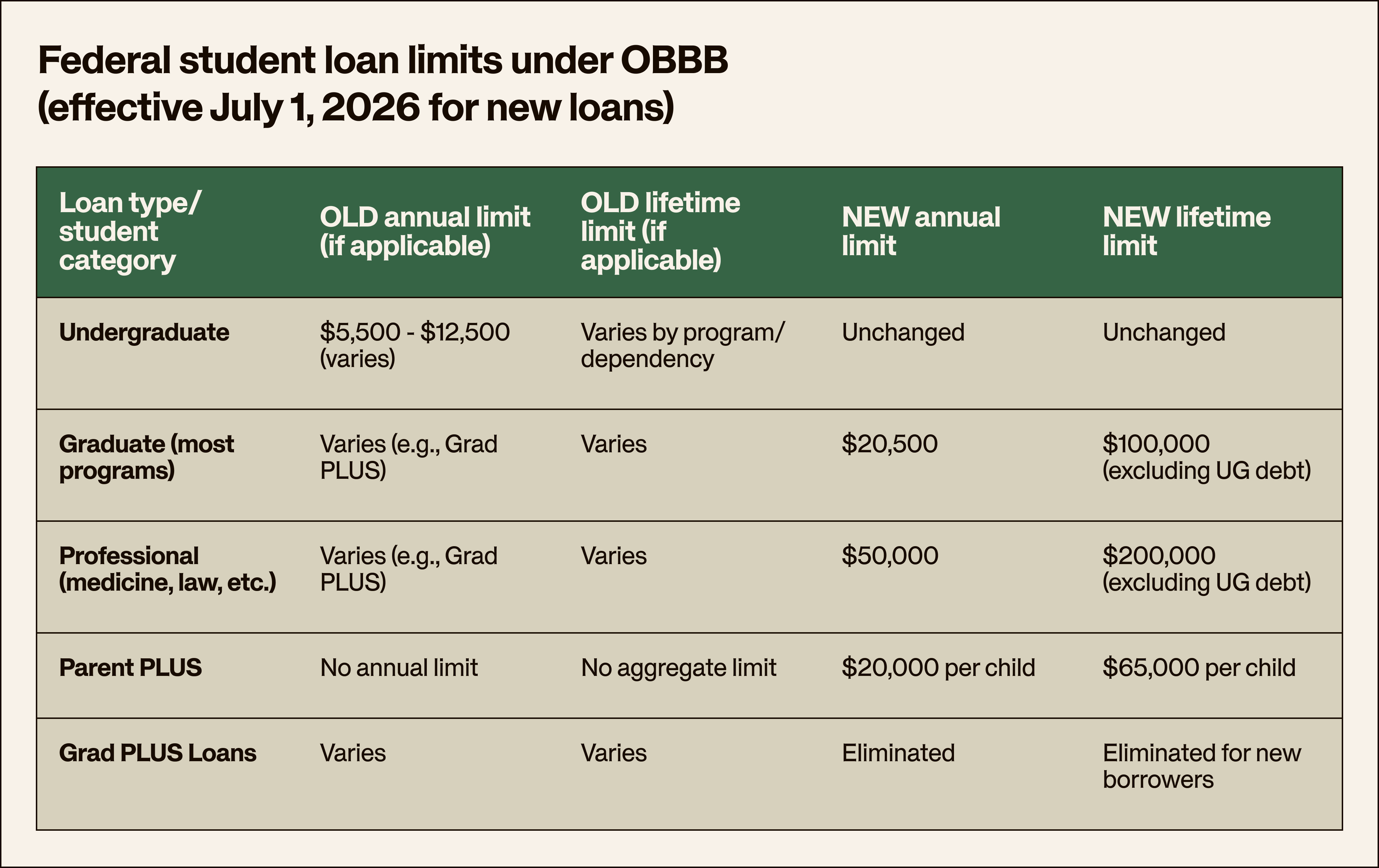 Table showing federal student loan limits under OBBB effective July 1, 2026, with changes for undergraduate, graduate, and professional loans.