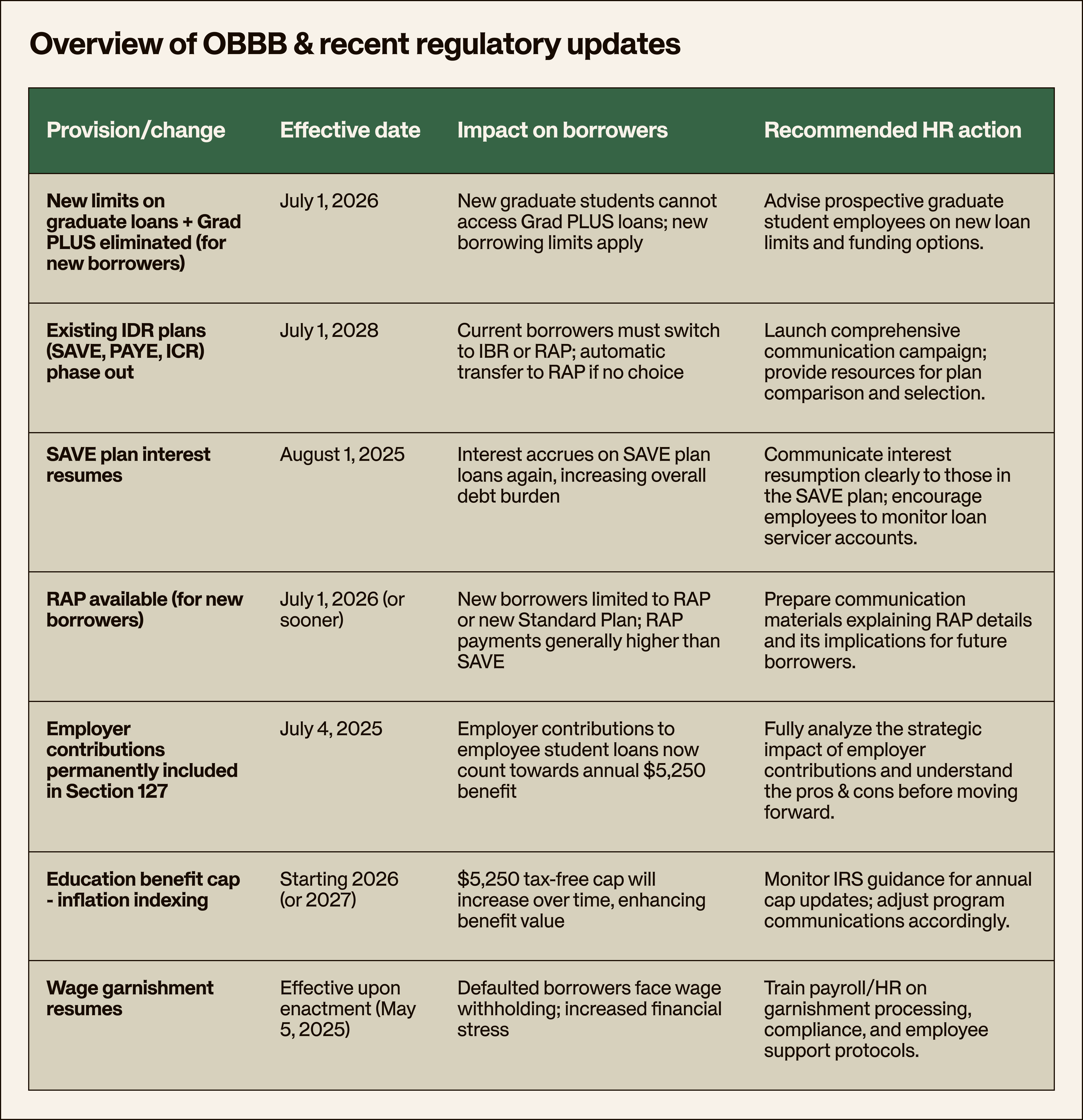 Chart detailing OBBB & regulatory updates, including loan limits, repayment plans, employer contributions, and wage garnishment rules.