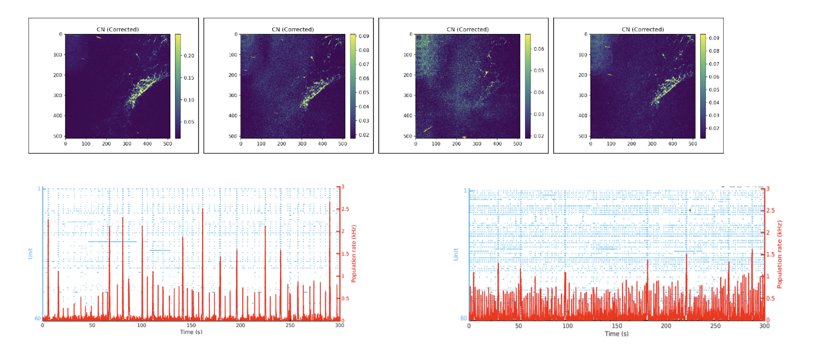 Five heatmaps of data distribution above two line graphs showing peaks and trends over time.