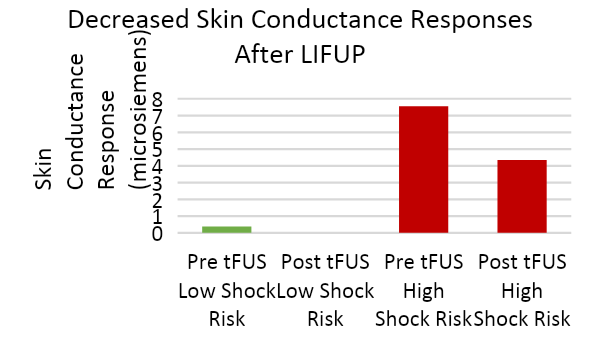 Figure 3. Decreased fear and lowered skin conductance responses after active tFUS/LIFUP Tiny Blue Dot Foundation | TNeural Correlates Fig 3b Graphic