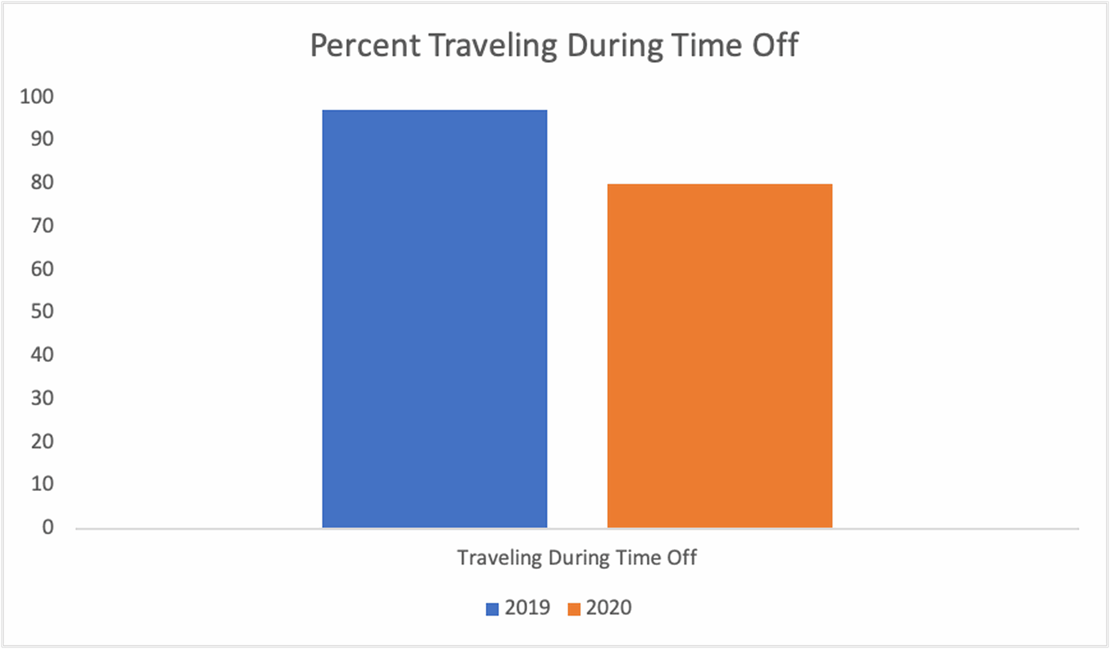 Traveling During Time Off - ParkMobile