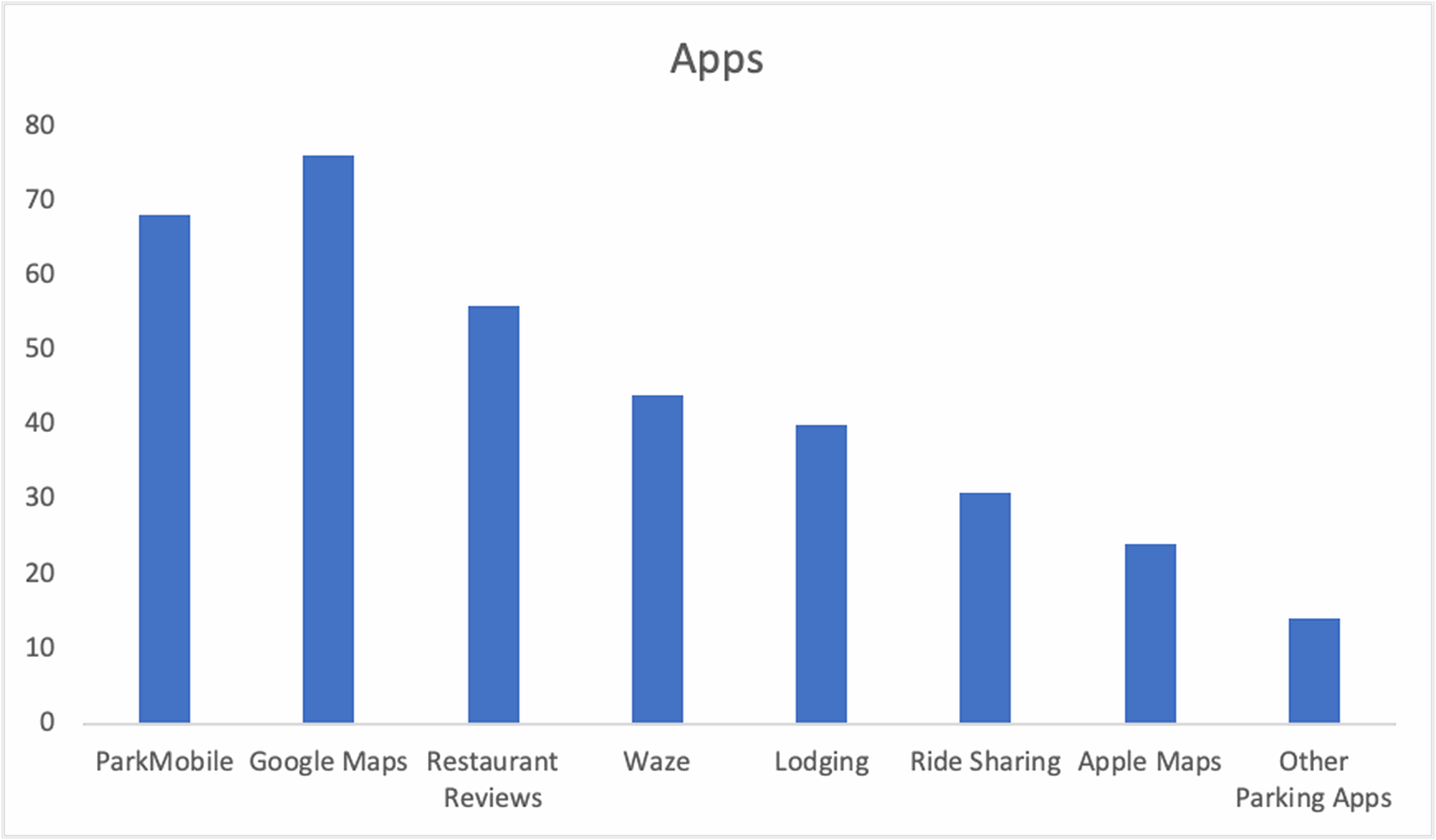 Vacation Apps - ParkMobile