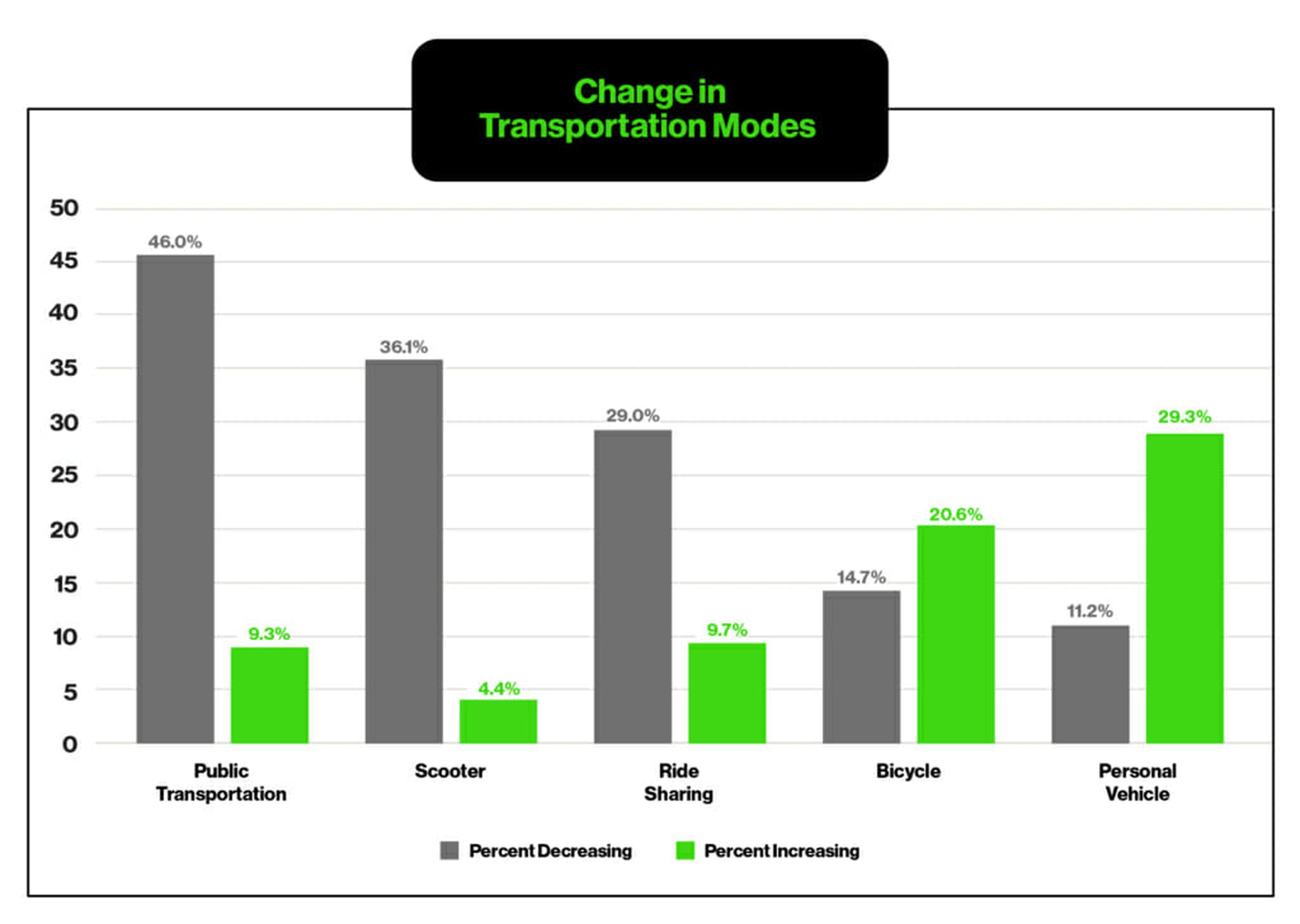 COVID-19 Impact on Transportation Methods