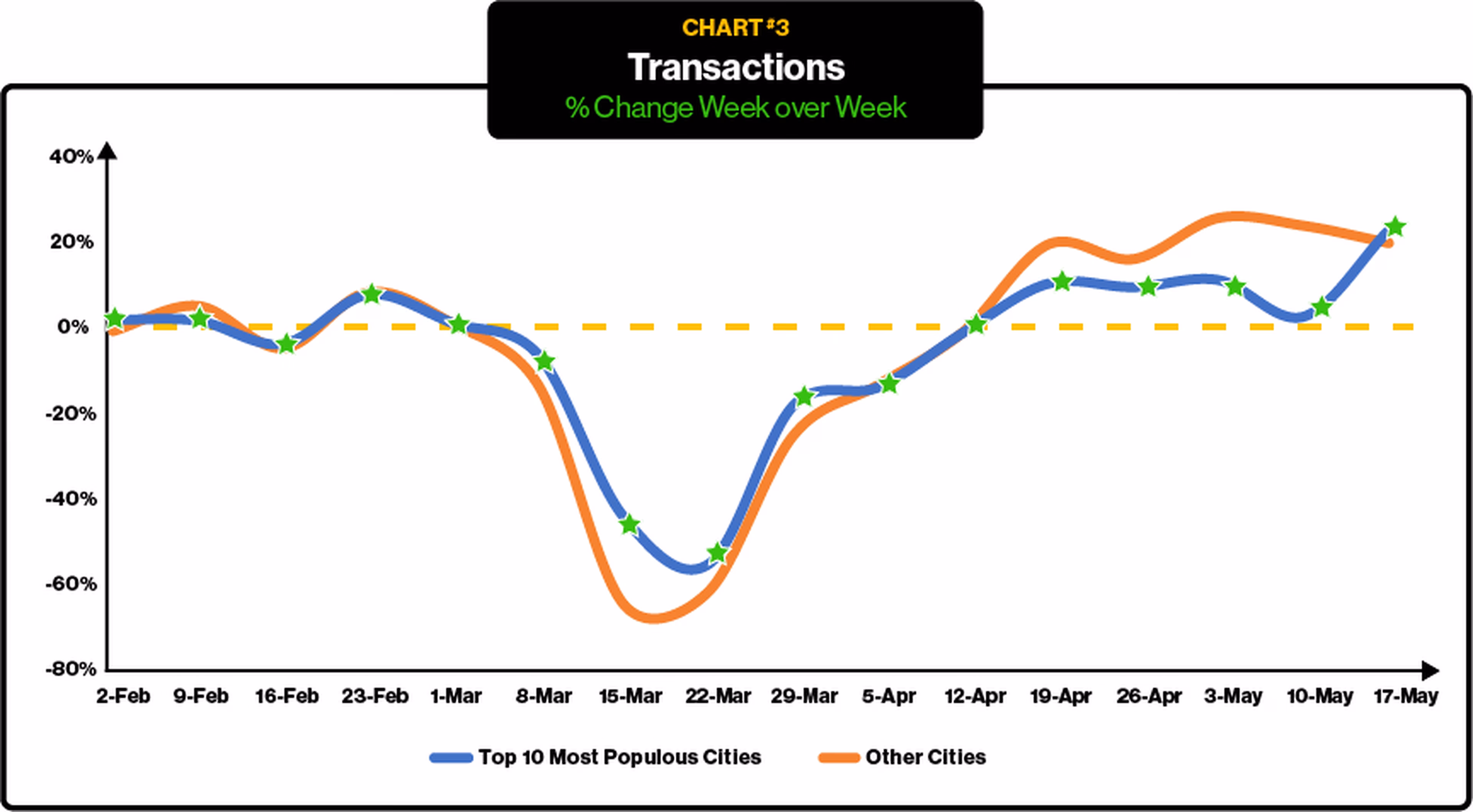 ParkMobile Mobility Trends - Parking Transactions - Covid Comeback Chart 3