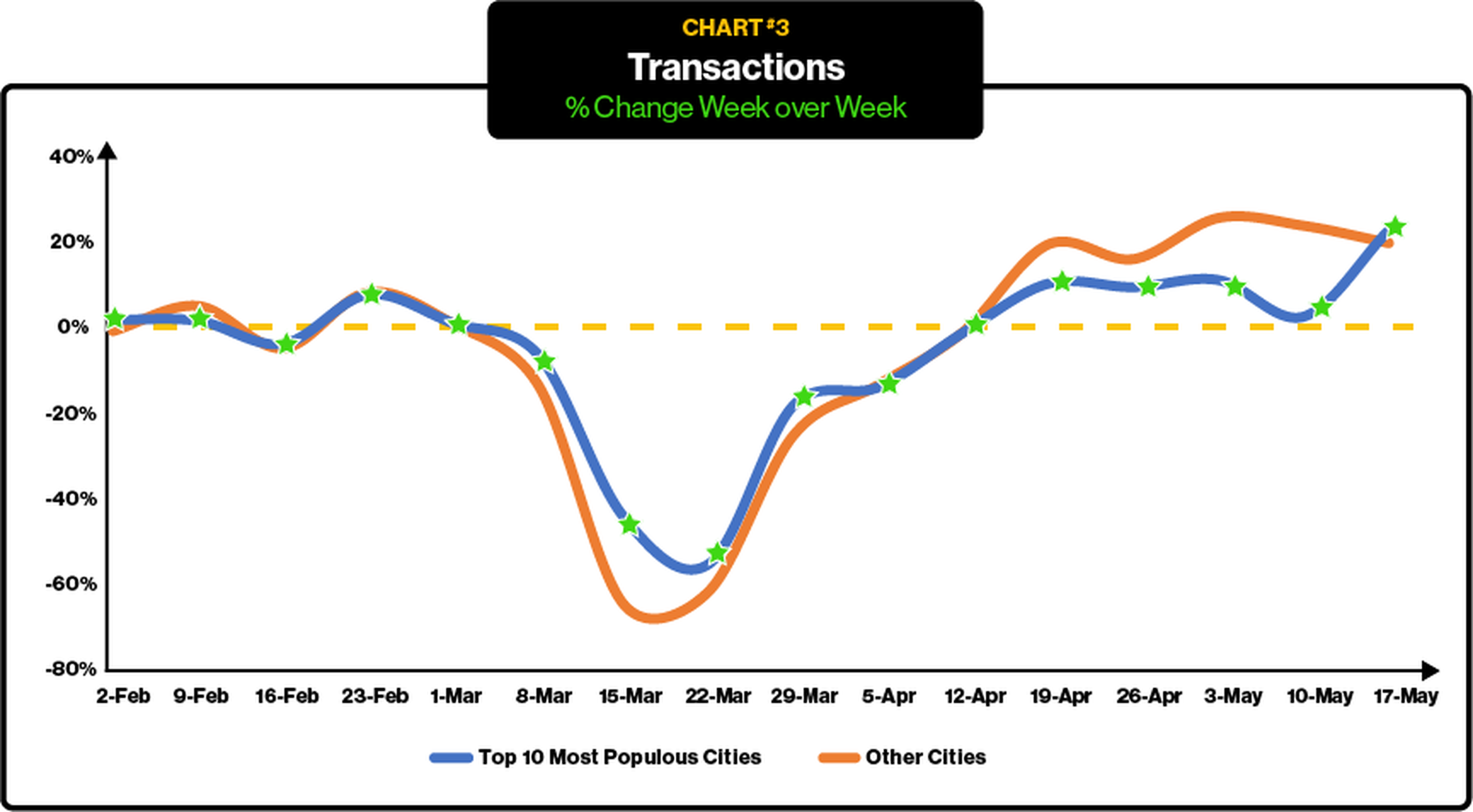 ParkMobile Mobility Trends - Parking Transactions - Covid Comeback Chart 3