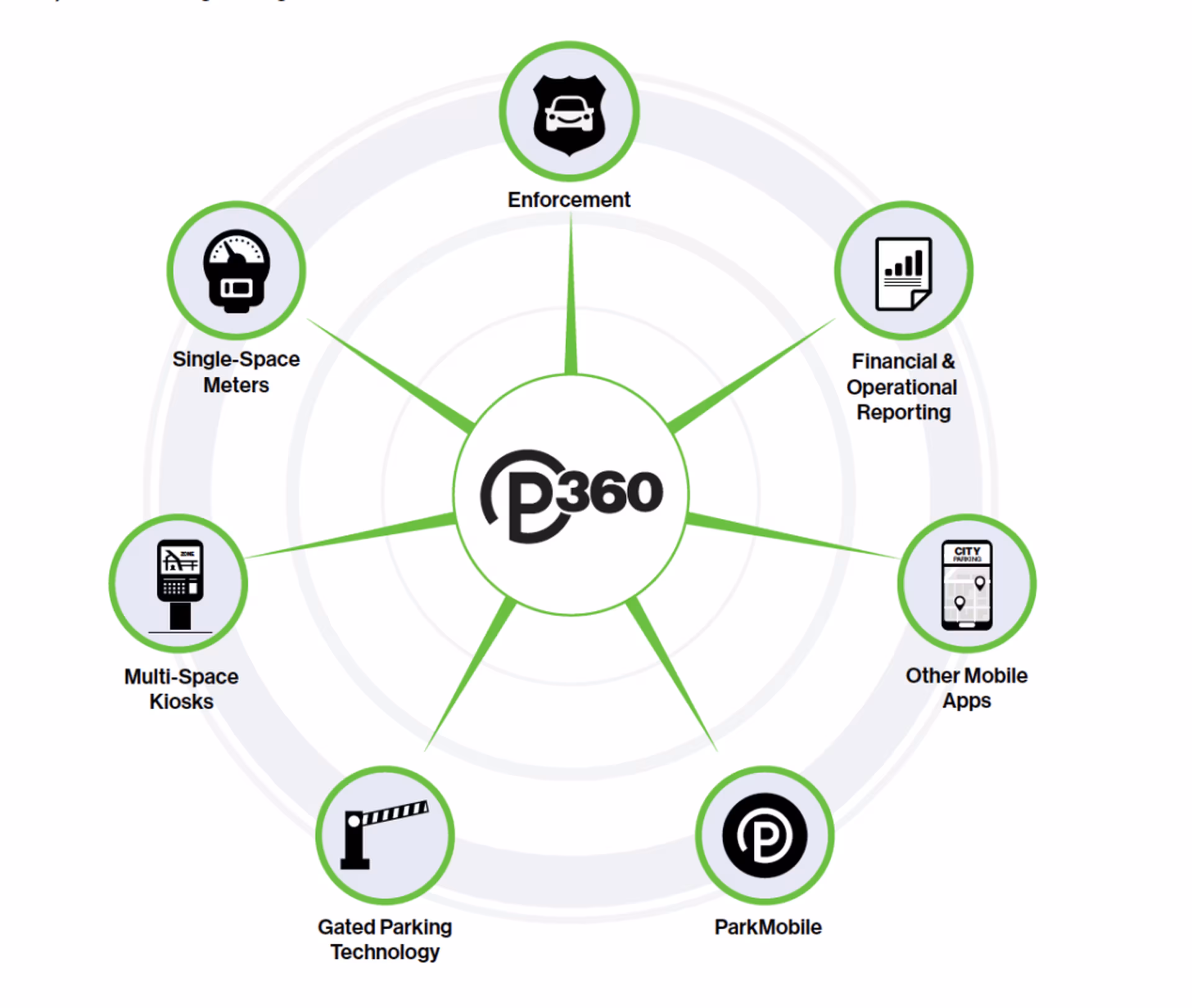 Parking Solutions with ParkMobile 360