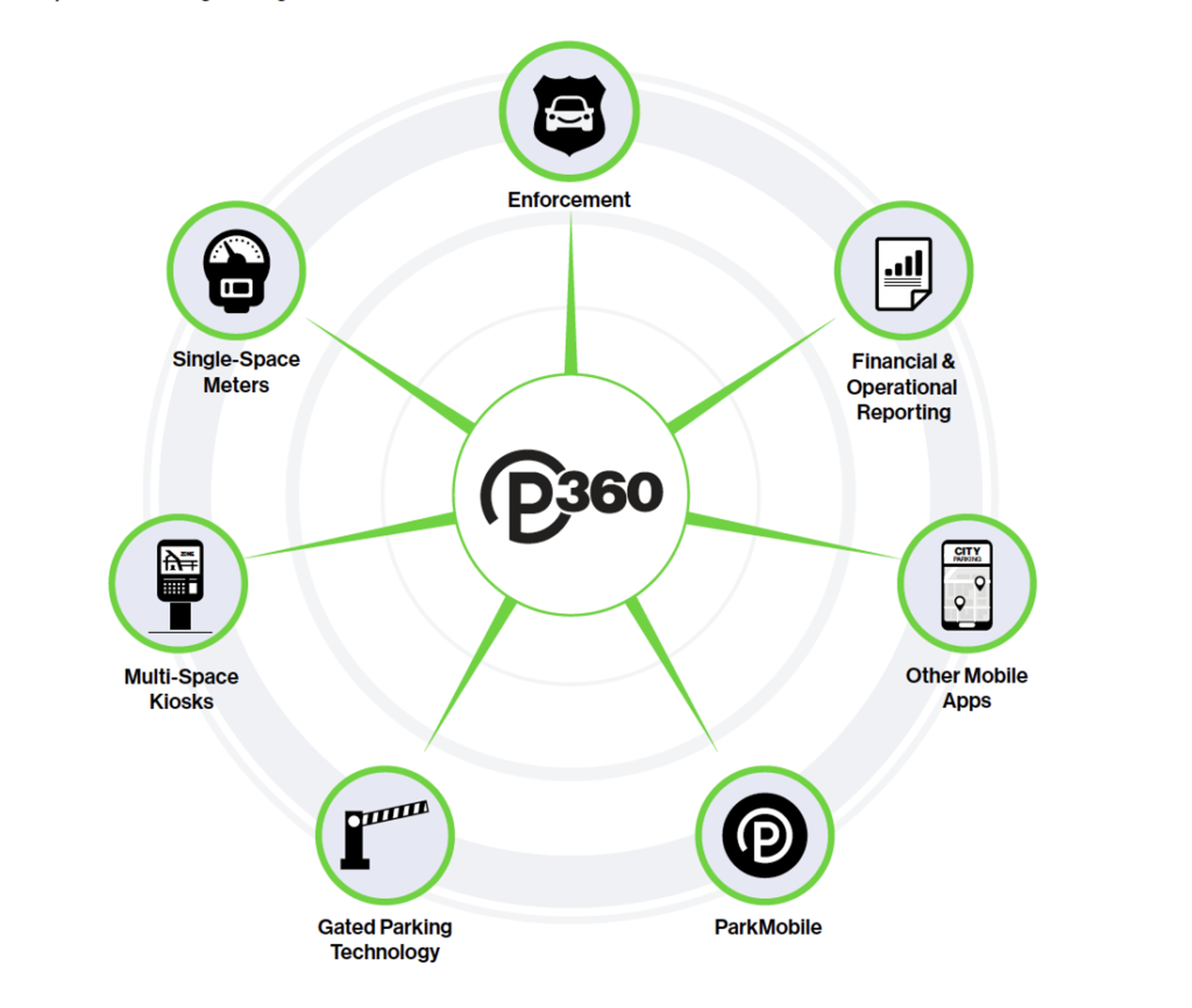 Parking Solutions with ParkMobile 360