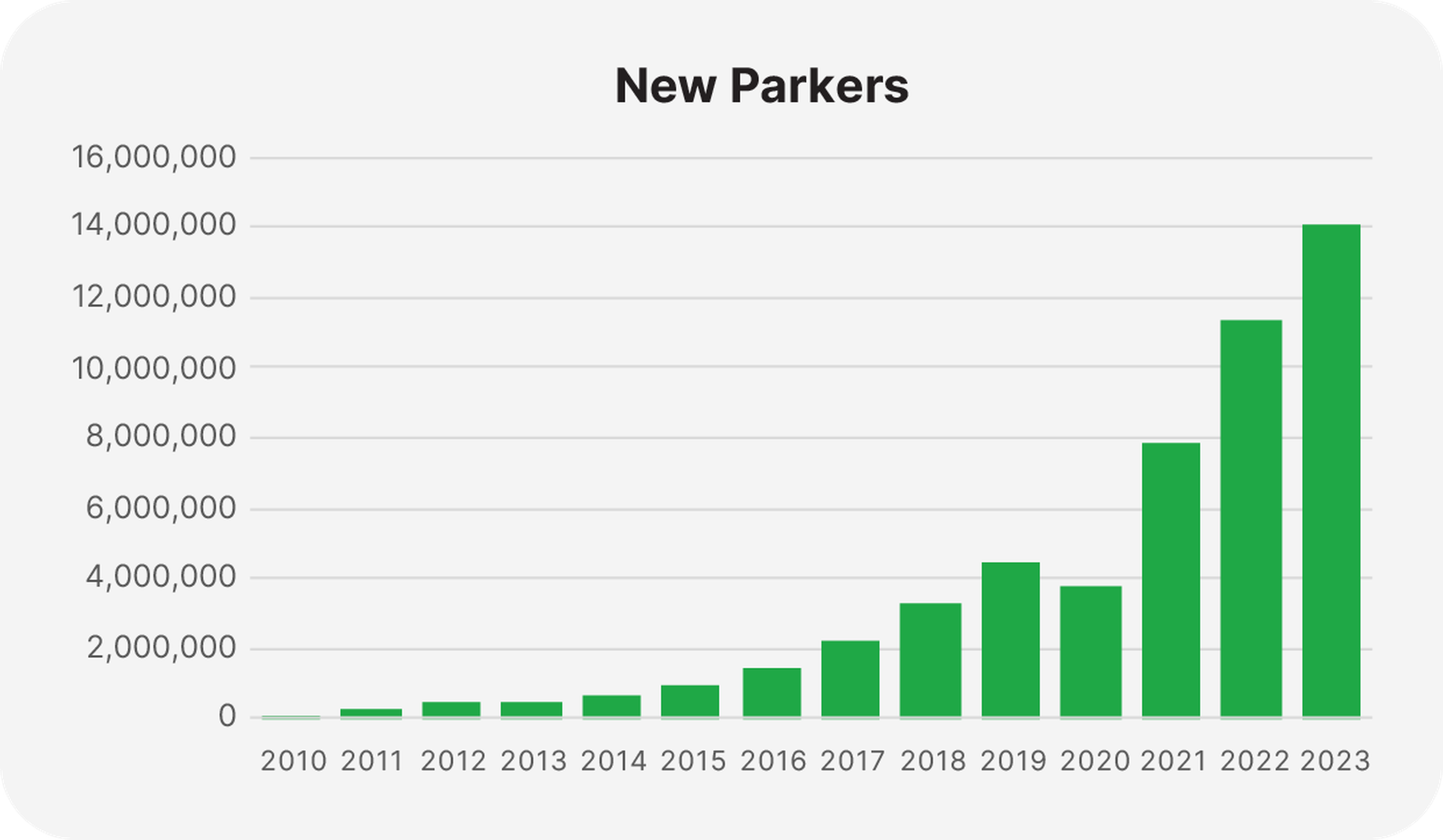 ParkMobile's 2023 Year in Review