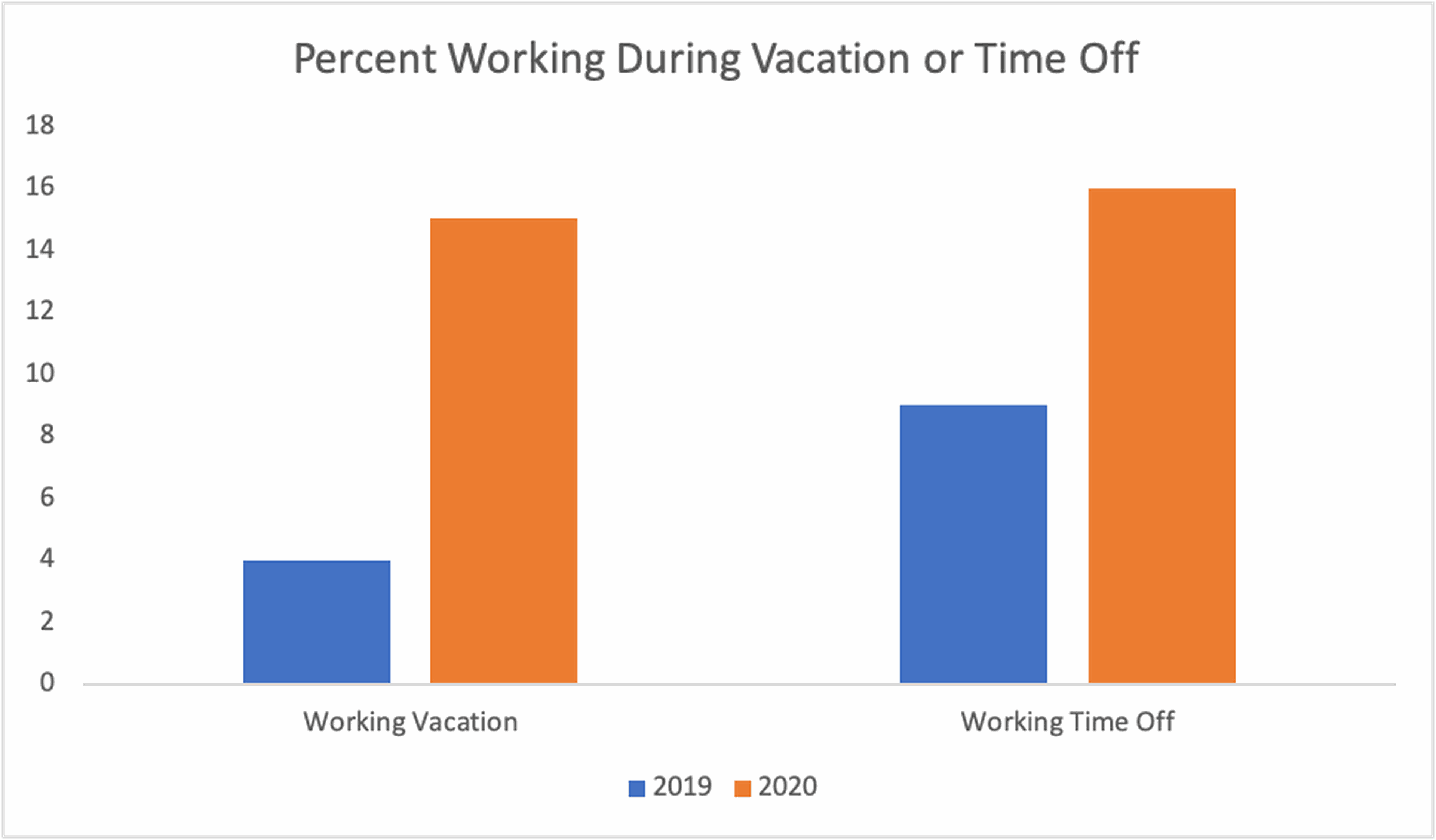 Working During Vacation - ParkMobile
