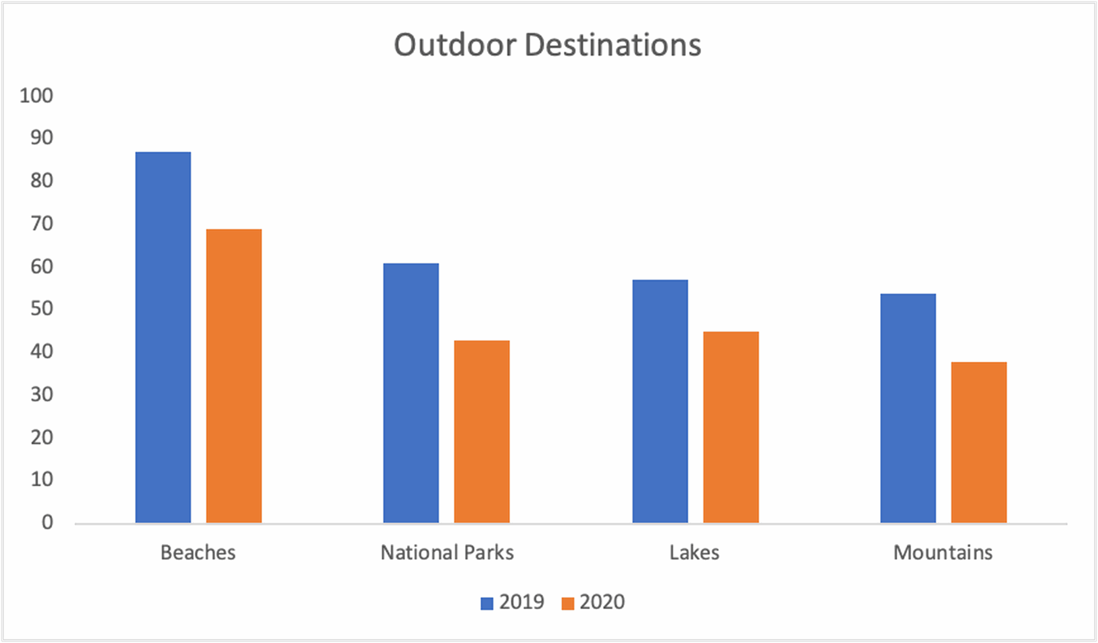 How Did Summer Vacations Change During COVID-19?