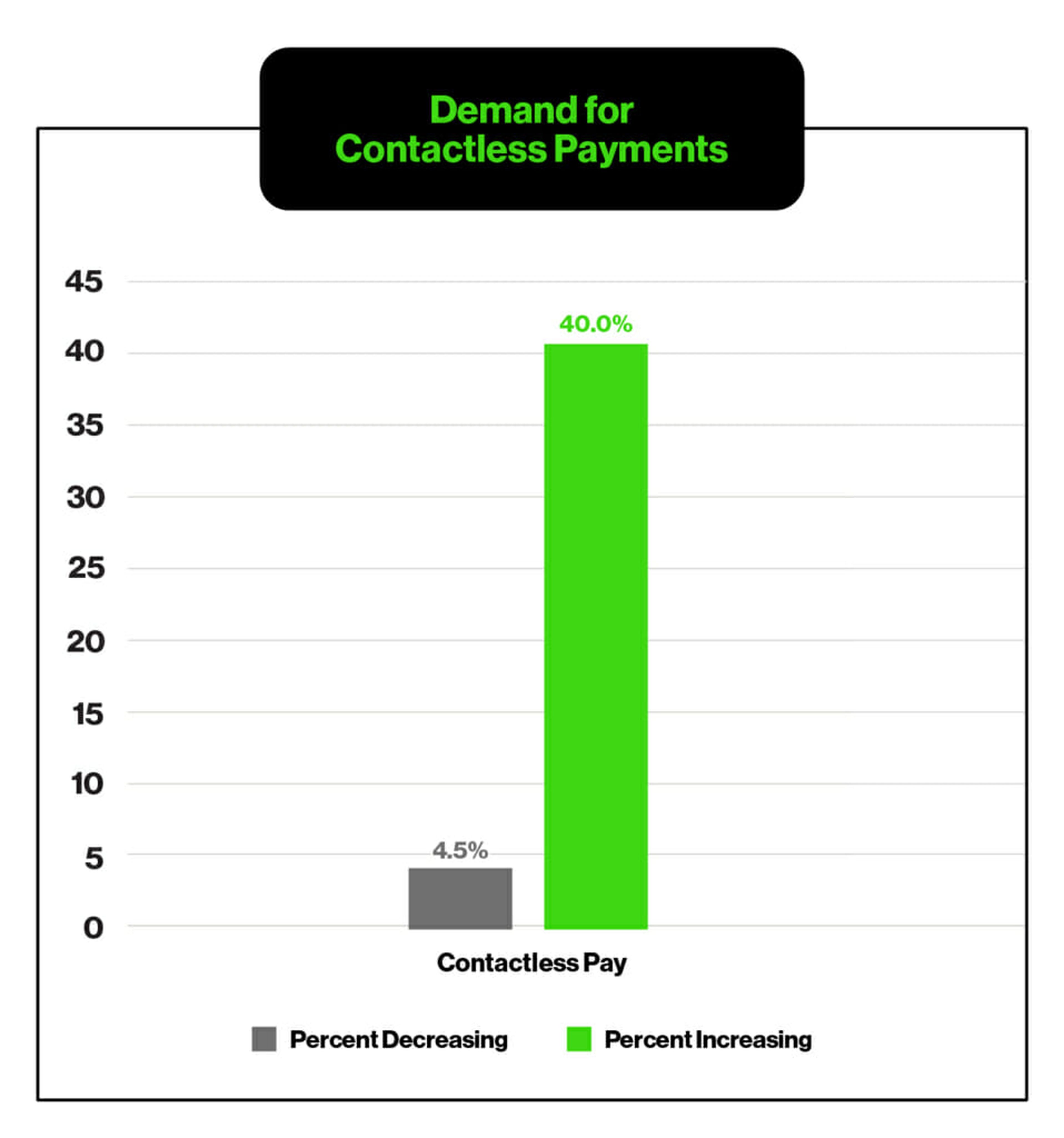 COVID-19 Impact Introduces Demand for Contactless Payments