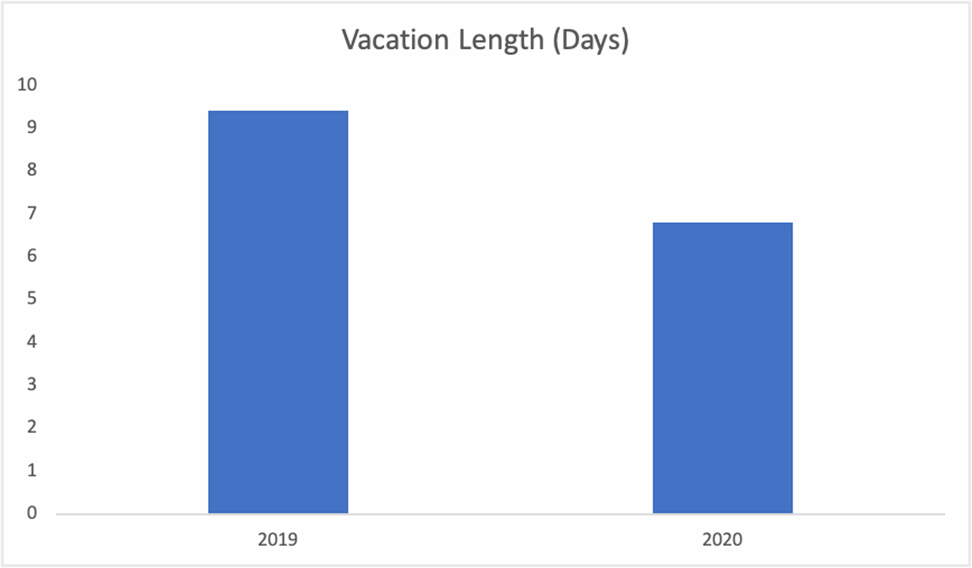 Vacation Length - ParkMobile