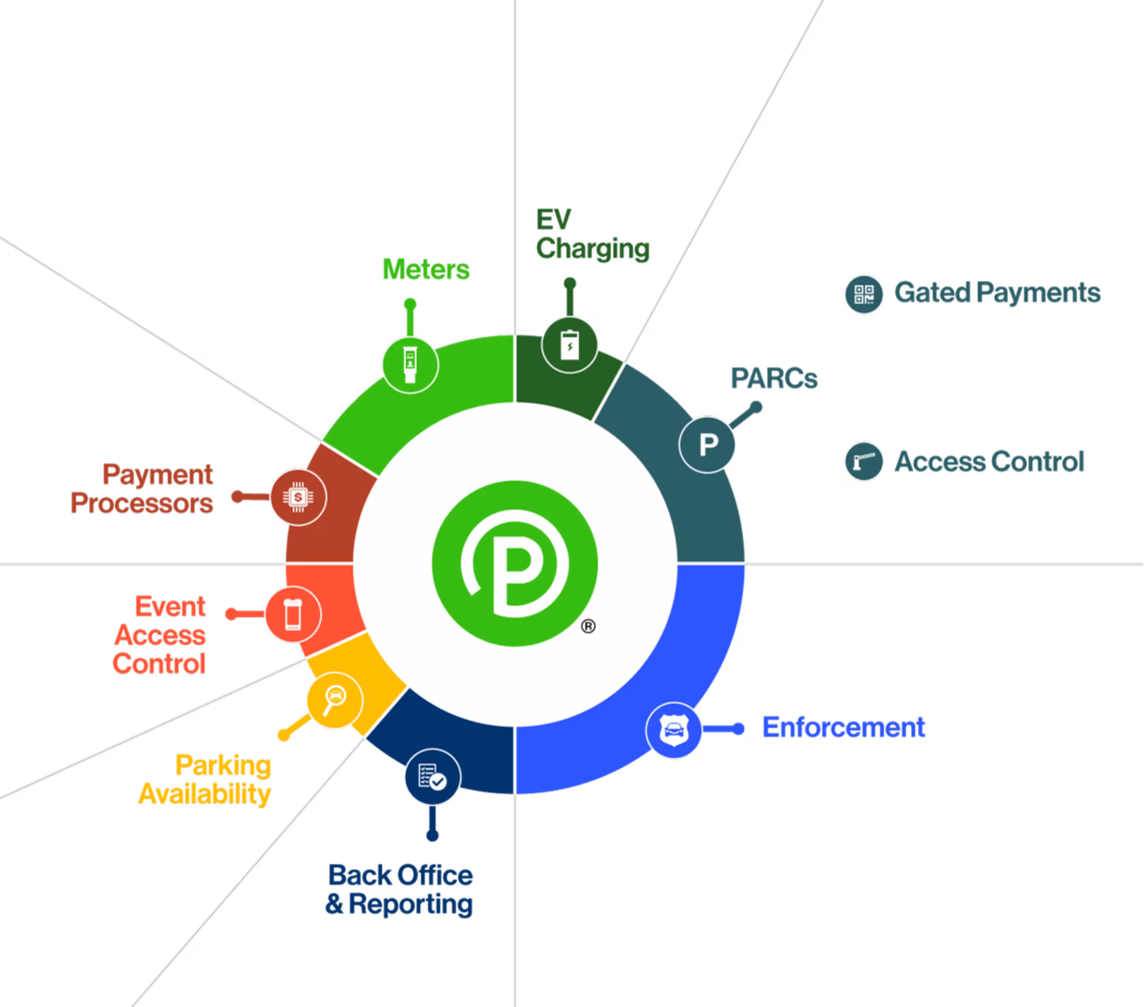 Parking Integrations