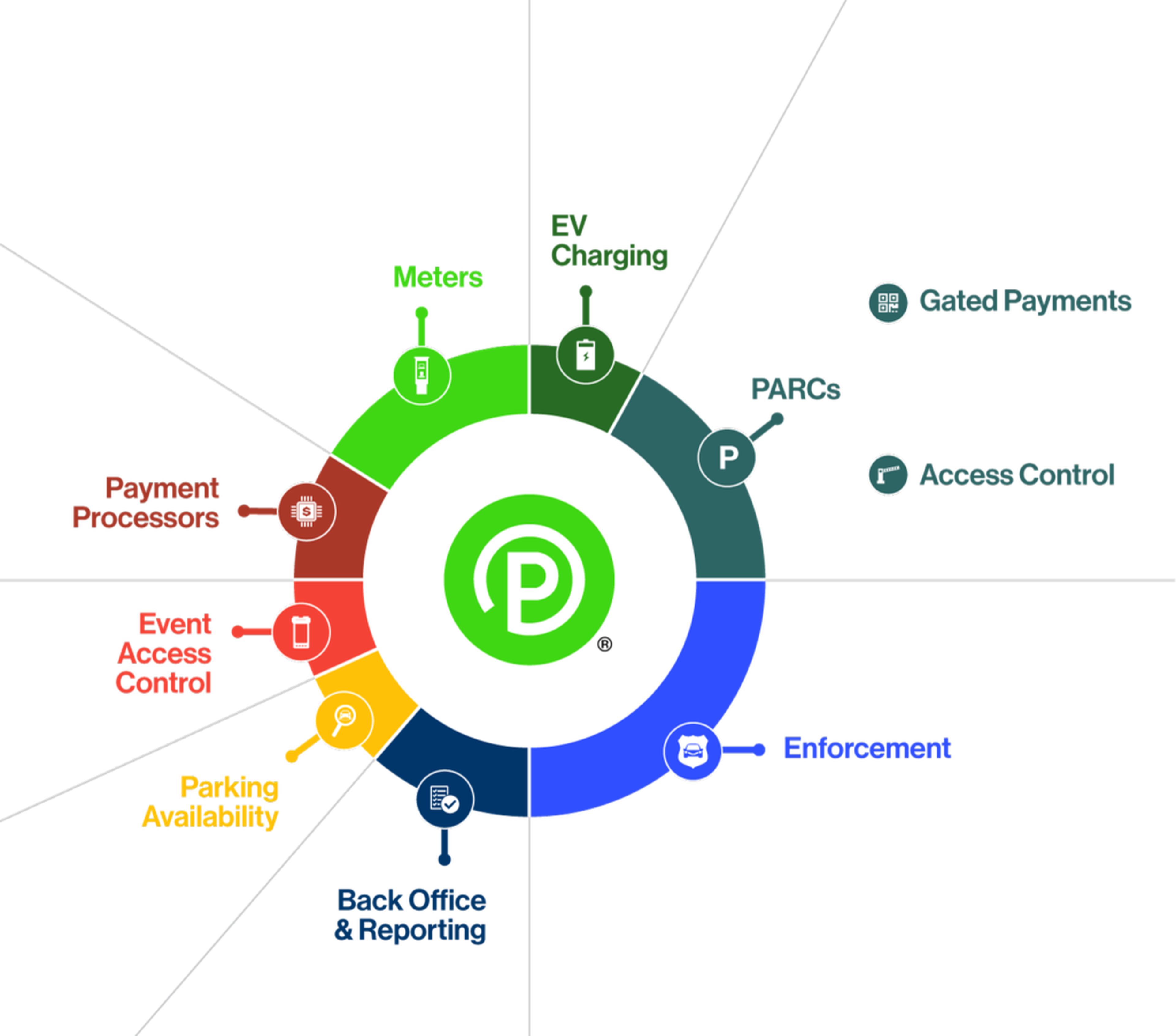 Parking Integrations