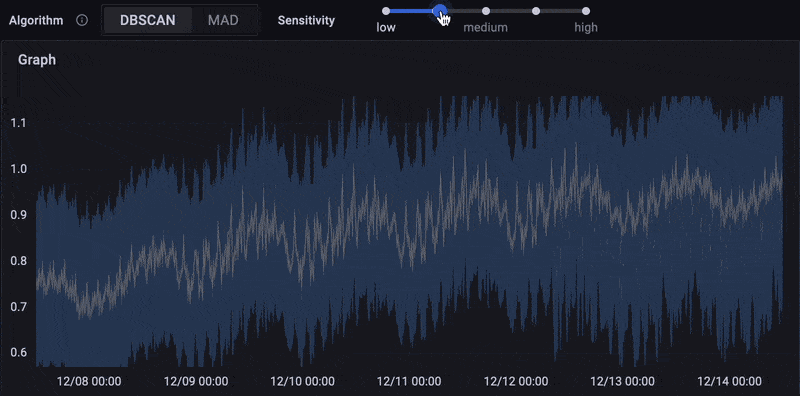 Animation displaying the interactive tuning of sensitivity of Outlier Detection in Grafana Machine Learning in Grafana Cloud.